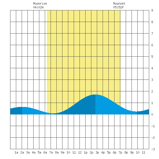 Nonopapa tide chart for Wednesday, August 24, 2022