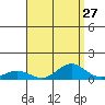 Nonopapa tide chart for Saturday, August 27, 2022