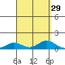 Nonopapa tide chart for Monday, August 29, 2022