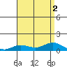 Nonopapa tide chart for Tuesday, August 2, 2022