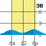 Nonopapa tide chart for Tuesday, August 30, 2022