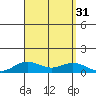Nonopapa tide chart for Wednesday, August 31, 2022