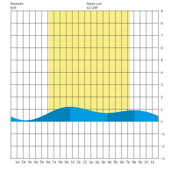 Nonopapa tide chart for Thursday, August 4, 2022