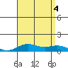 Nonopapa tide chart for Thursday, August 4, 2022