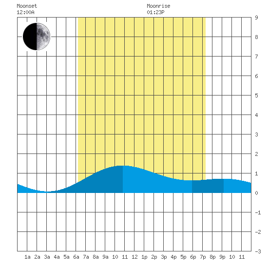 Nonopapa tide chart for Friday, August 5, 2022