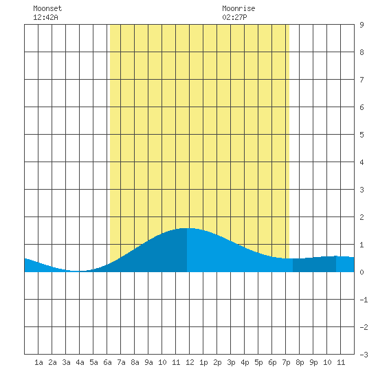 Nonopapa tide chart for Saturday, August 6, 2022