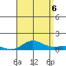Nonopapa tide chart for Saturday, August 6, 2022