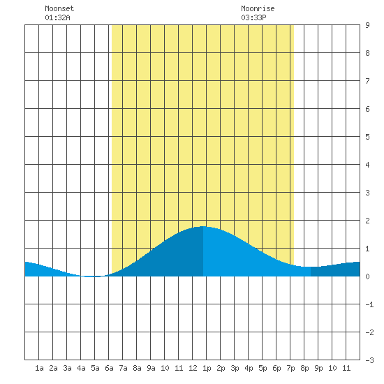 Nonopapa tide chart for Sunday, August 7, 2022