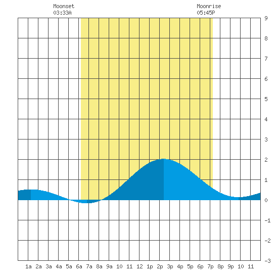 Nonopapa tide chart for Tuesday, August 9, 2022