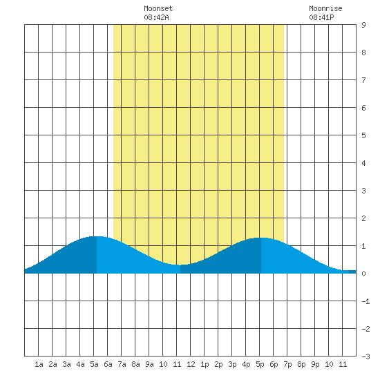Nonopapa tide chart for Monday, September 12, 2022