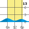 Nonopapa tide chart for Tuesday, September 13, 2022