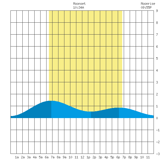Nonopapa tide chart for Wednesday, September 14, 2022