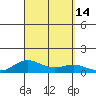 Nonopapa tide chart for Wednesday, September 14, 2022