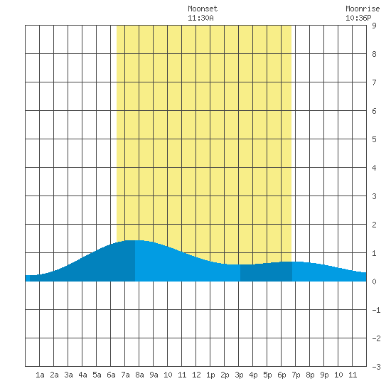 Nonopapa tide chart for Thursday, September 15, 2022