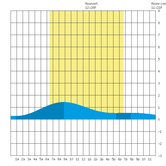 Nonopapa tide chart for Friday, September 16, 2022