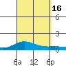 Nonopapa tide chart for Friday, September 16, 2022