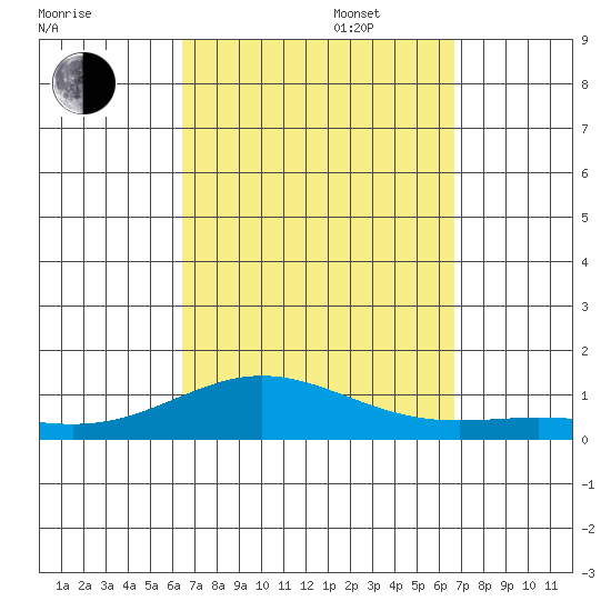 Nonopapa tide chart for Saturday, September 17, 2022