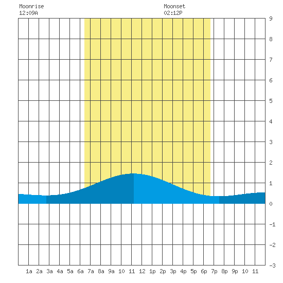Nonopapa tide chart for Sunday, September 18, 2022
