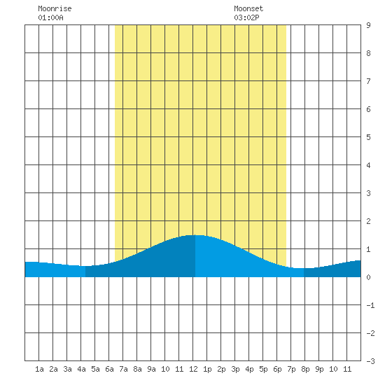 Nonopapa tide chart for Monday, September 19, 2022