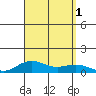 Nonopapa tide chart for Thursday, September 1, 2022