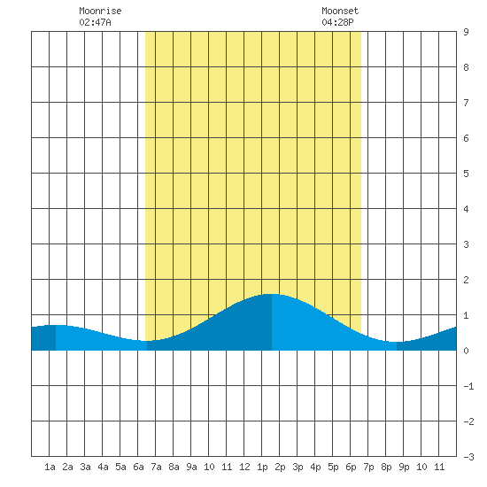 Nonopapa tide chart for Wednesday, September 21, 2022