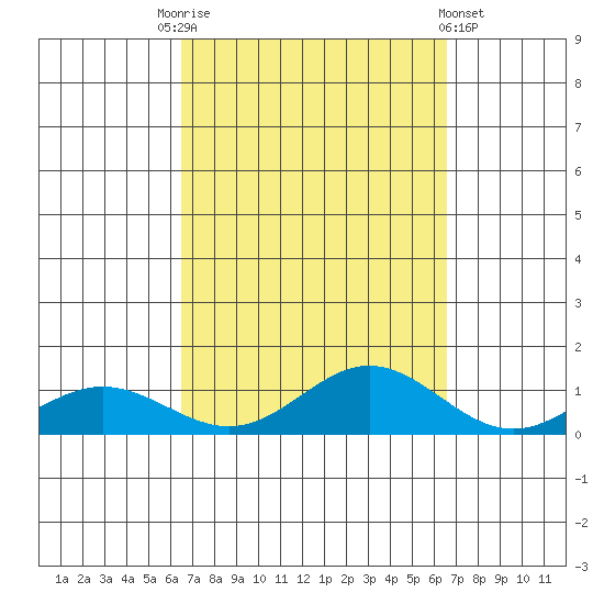 Nonopapa tide chart for Saturday, September 24, 2022