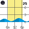 Nonopapa tide chart for Sunday, September 25, 2022