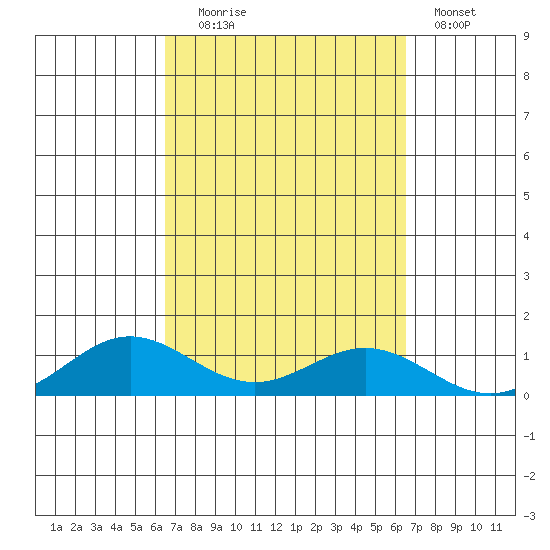 Nonopapa tide chart for Tuesday, September 27, 2022