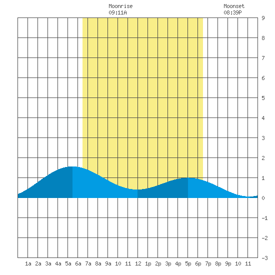 Nonopapa tide chart for Wednesday, September 28, 2022