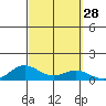 Nonopapa tide chart for Wednesday, September 28, 2022