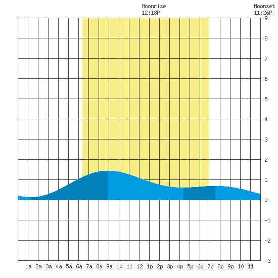 Nonopapa tide chart for Friday, September 2, 2022