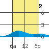 Nonopapa tide chart for Friday, September 2, 2022