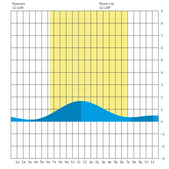 Nonopapa tide chart for Sunday, September 4, 2022
