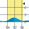 Nonopapa tide chart for Sunday, September 4, 2022