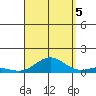 Nonopapa tide chart for Monday, September 5, 2022