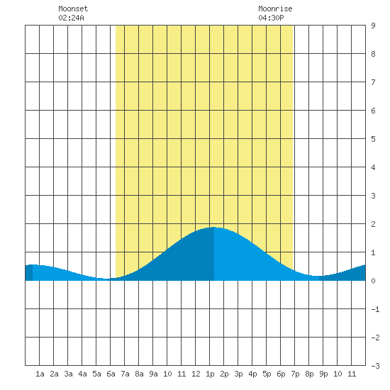 Nonopapa tide chart for Tuesday, September 6, 2022
