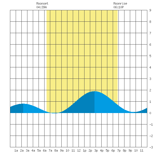 Nonopapa tide chart for Thursday, September 8, 2022