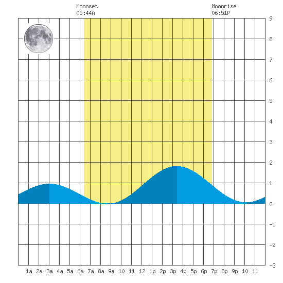 Nonopapa tide chart for Friday, September 9, 2022