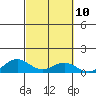 Nonopapa tide chart for Monday, October 10, 2022