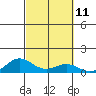 Nonopapa tide chart for Tuesday, October 11, 2022