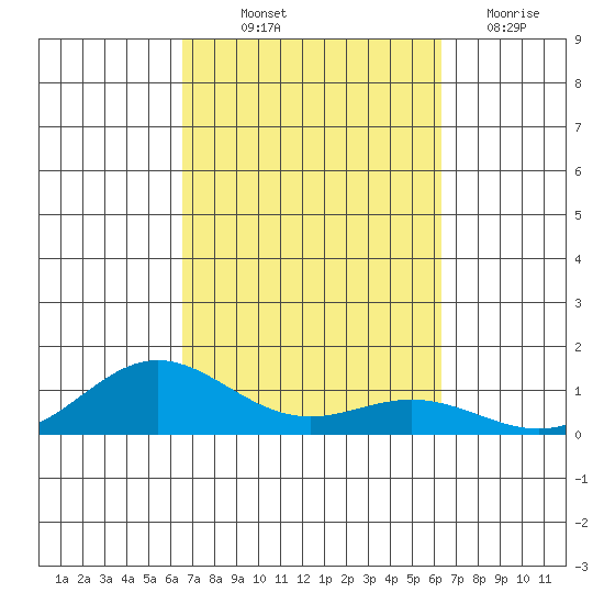 Nonopapa tide chart for Wednesday, October 12, 2022