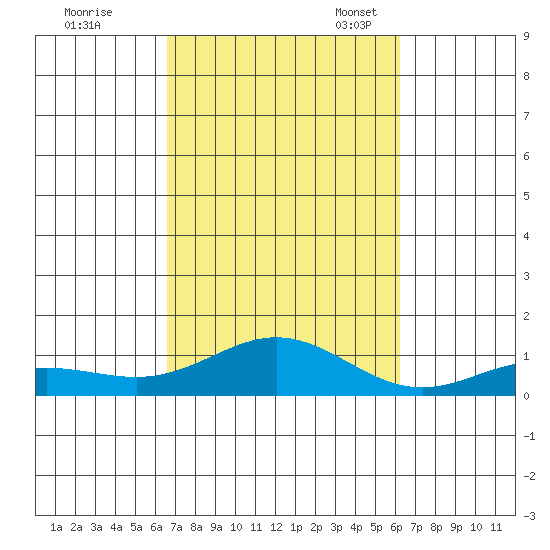 Nonopapa tide chart for Wednesday, October 19, 2022