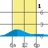 Nonopapa tide chart for Saturday, October 1, 2022