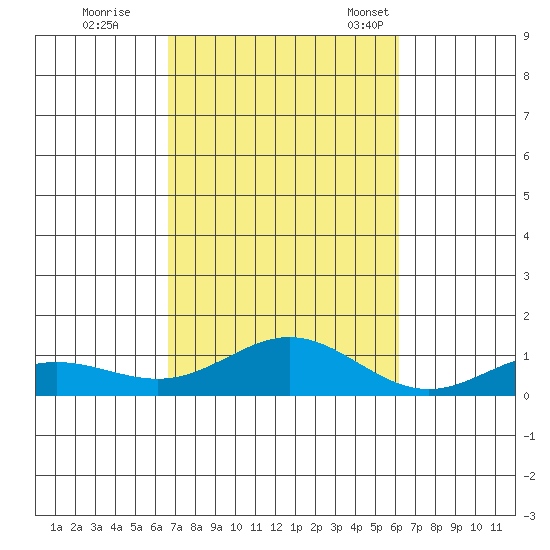 Nonopapa tide chart for Thursday, October 20, 2022