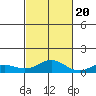 Nonopapa tide chart for Thursday, October 20, 2022