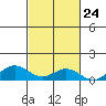 Nonopapa tide chart for Monday, October 24, 2022