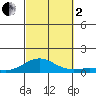 Nonopapa tide chart for Sunday, October 2, 2022