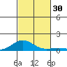 Nonopapa tide chart for Sunday, October 30, 2022