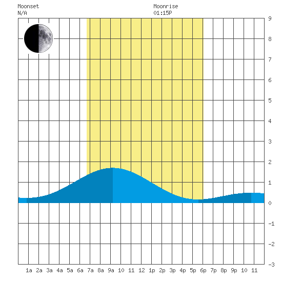 Nonopapa tide chart for Monday, October 31, 2022