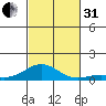 Nonopapa tide chart for Monday, October 31, 2022